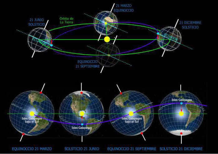 circular earth orbit