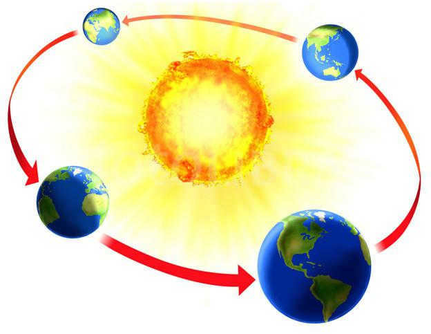 Orbit of the Earth's rotation around the Sun
