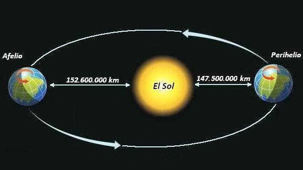 Earth's orbit around the sun