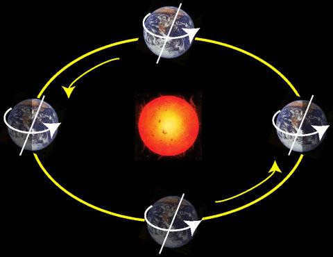 Earth's rotation around its axis and the Sun