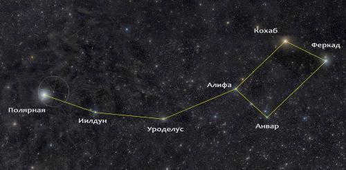 Deviation of Polaris from the point of north. Features of Polaris and the main myths