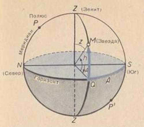 Equatorial coordinates of stars table. Equatorial coordinates and Star chart