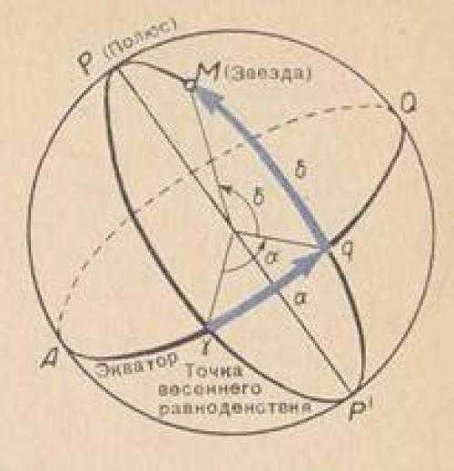 Equatorial coordinates of stars table. Equatorial coordinates and Star chart