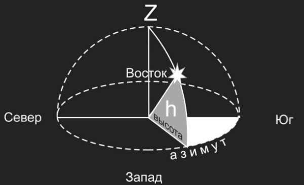 Azimuth