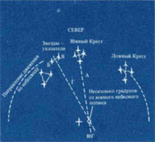 Determine the sides of the horizon by the sun and stars. Determine the sides of the world