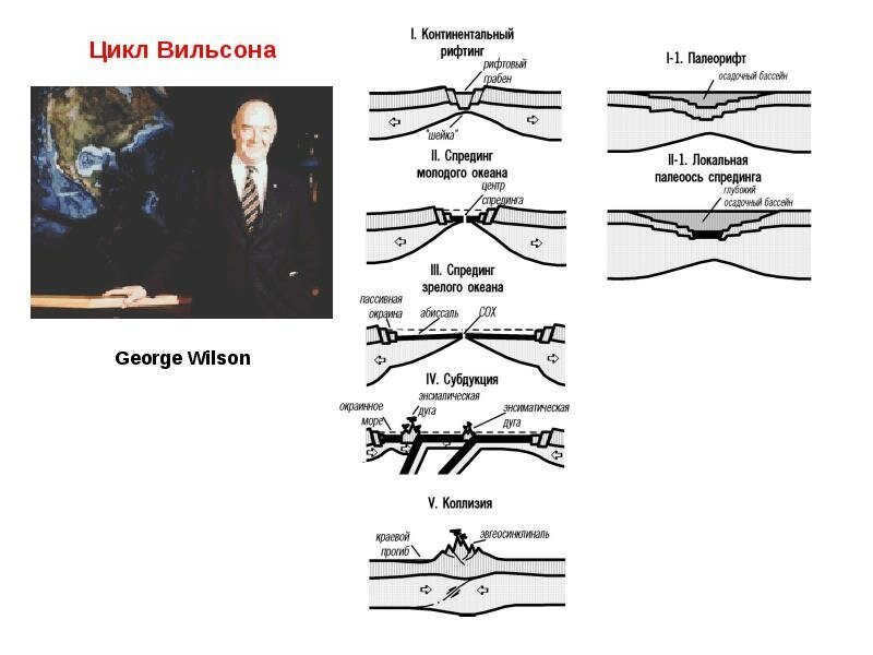 Climate change according to the Wilson (Wilson) cycle