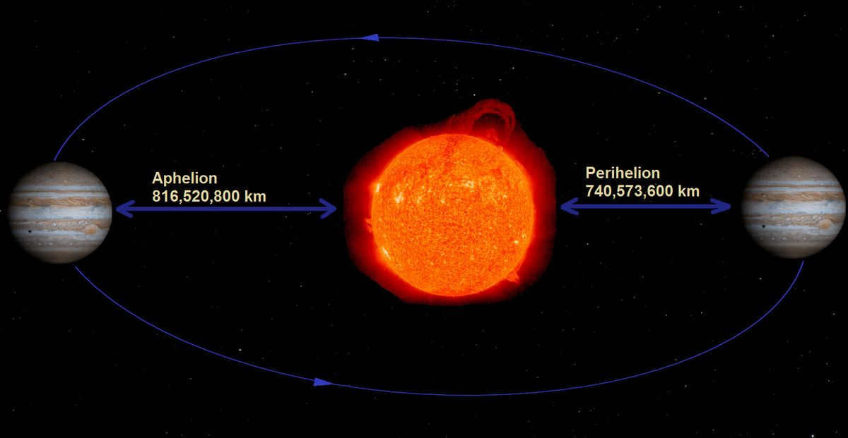 Aphelion and perihelion of Jupiter 