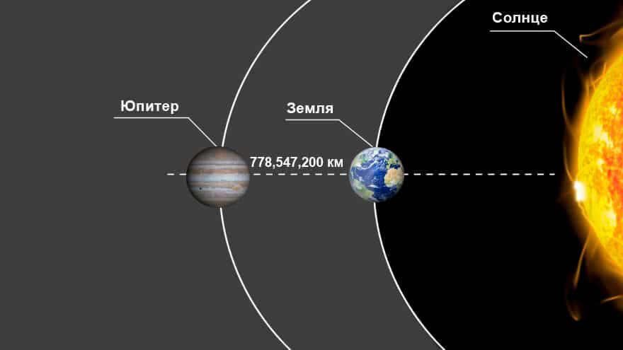 - Distance from Jupiter to Earth 