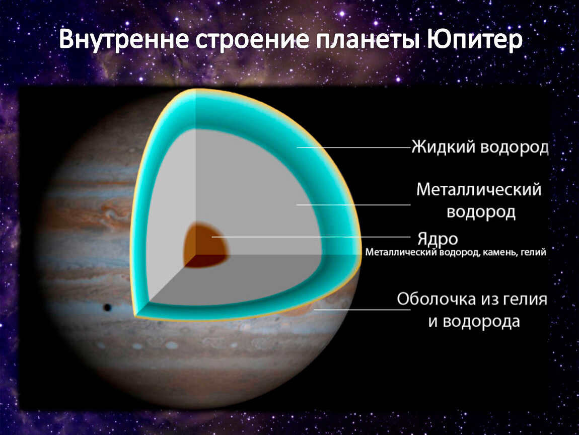 Internal structure of the planet Jupiter