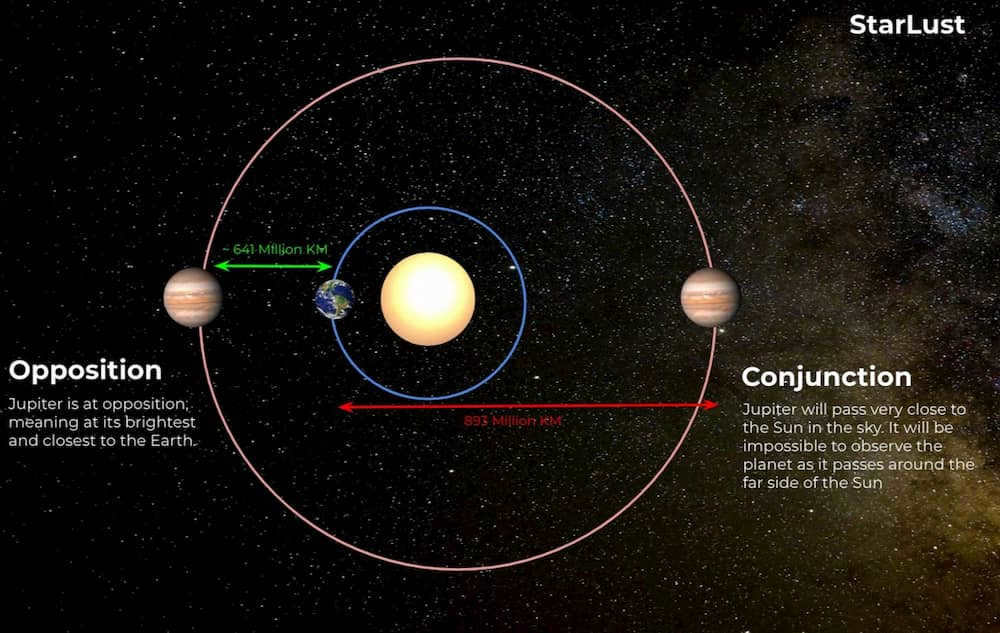 Jupiter at Opposition