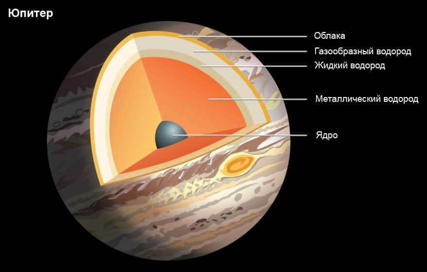 Internal structure of Jupiter