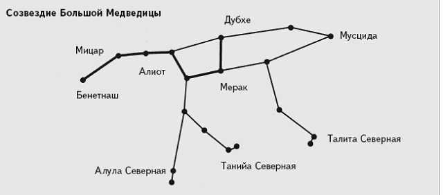 How the constellation of the Big Dipper looks like on the diagram