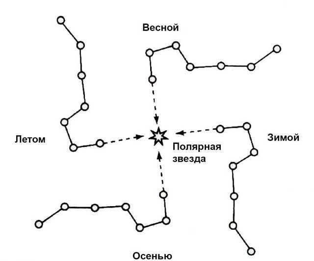 The rotation of the dipper of the Big Dipper during the day
