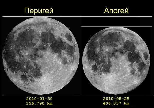 The difference in apparent size when observing the Moon