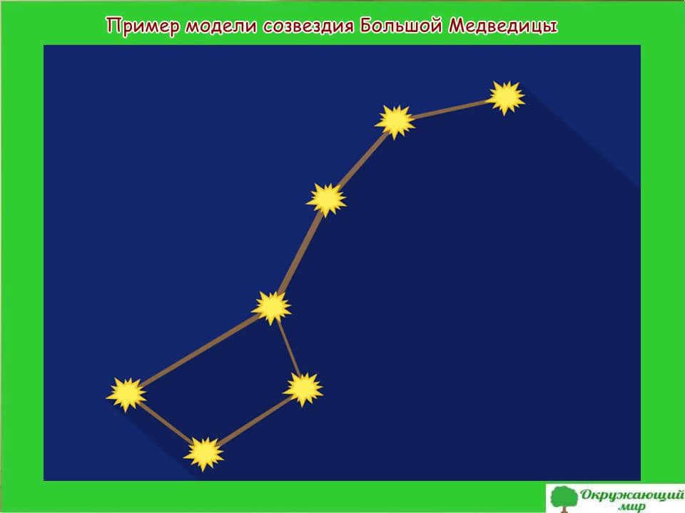 An example of the layout of the constellation of the Big Dipper