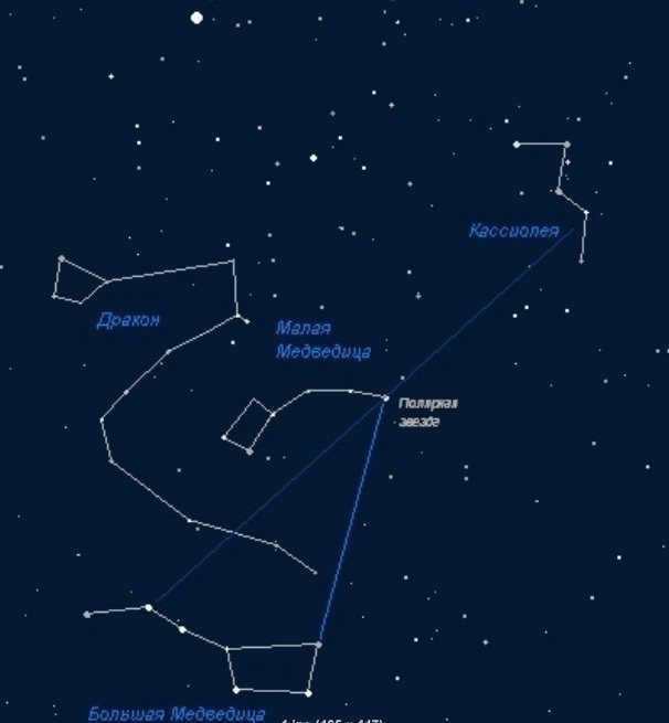 Constellations