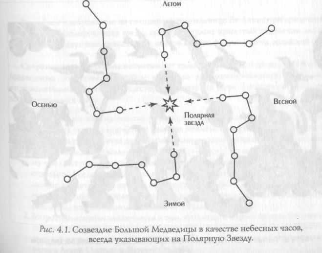 The Big Dipper at different times of the year