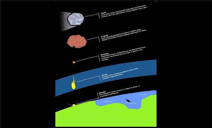 Distinguish a comet from a meteorite and an asteroid
