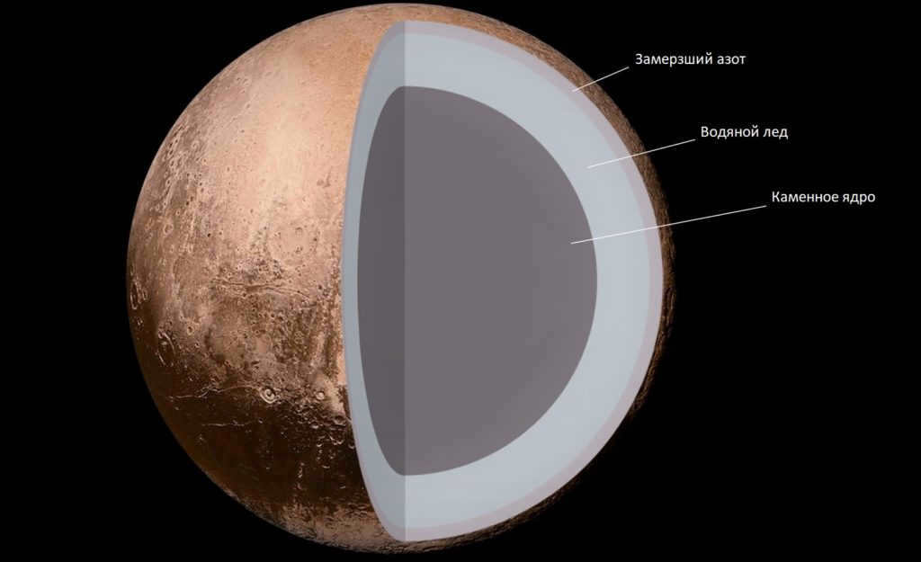 Pluto's structure