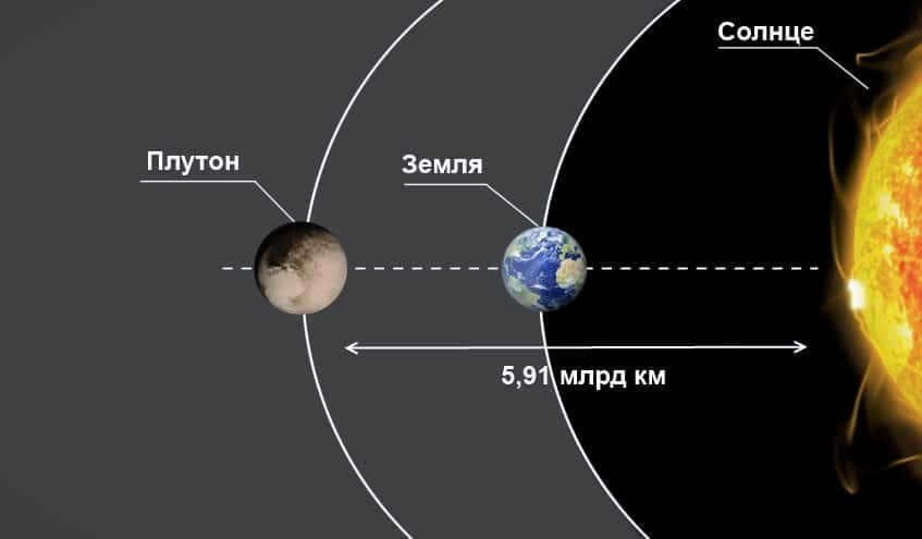 Distance from the Sun to Pluto
