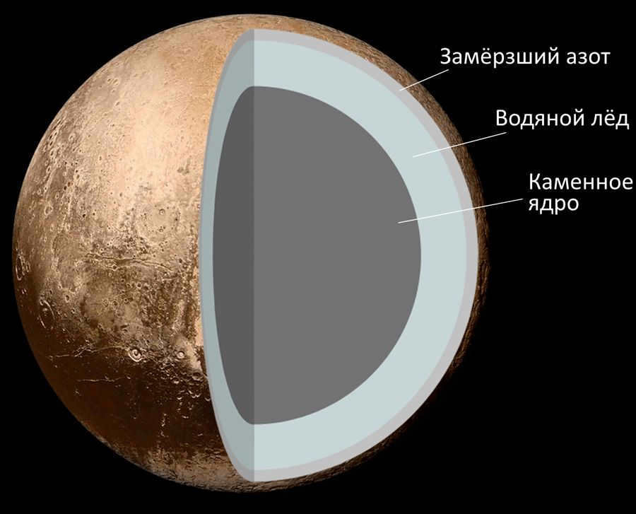 Pluto's structure and build
