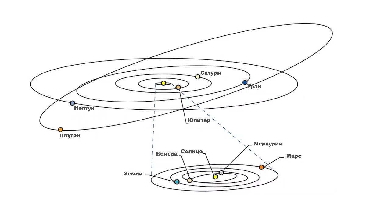 Pluto's orbit in the solar system