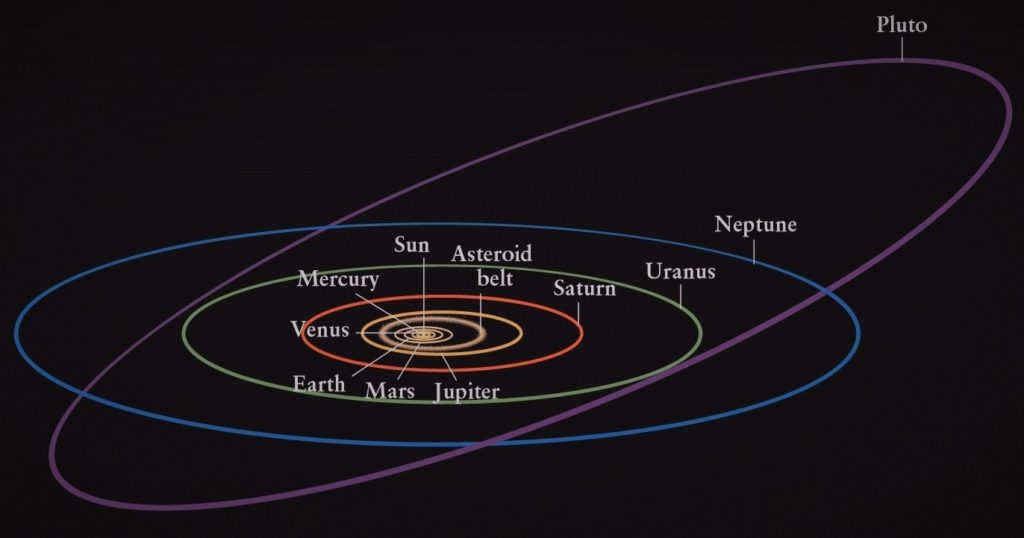 Pluto's orbit relative to other planets