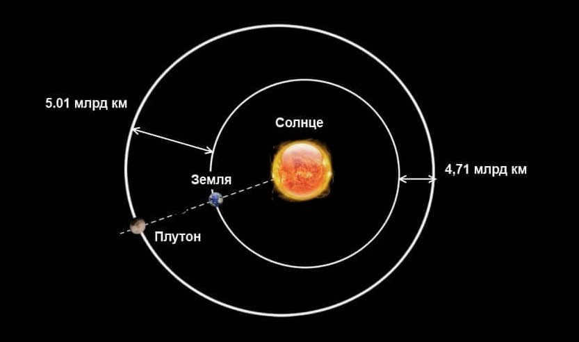 Distance from the Earth to Pluto