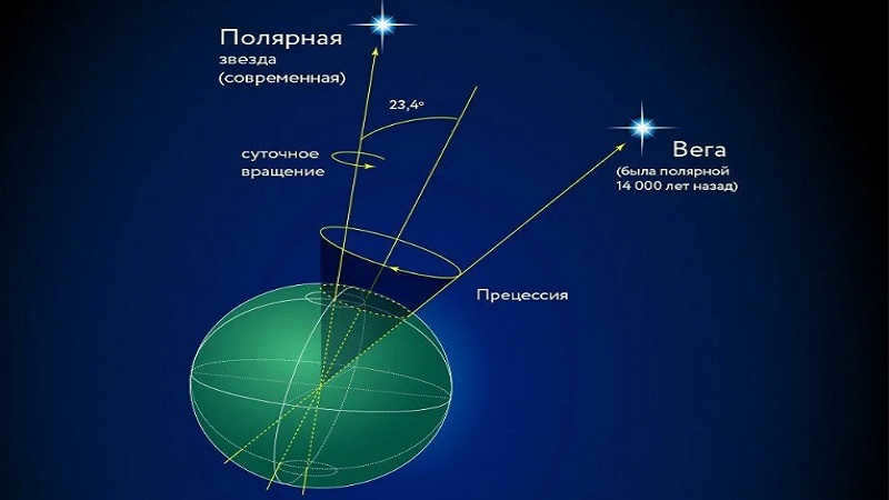 Precession