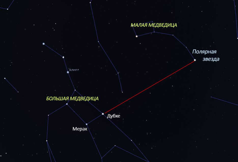 The Big Dipper, the Little Dipper and Polaris