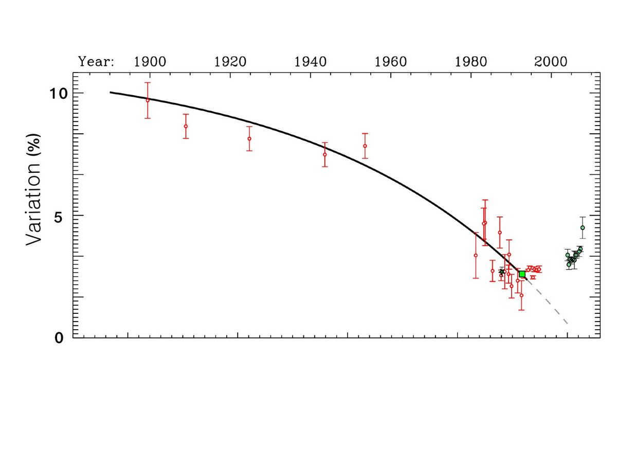 Decrease in the amplitude of Polaris' 4-day brightness
