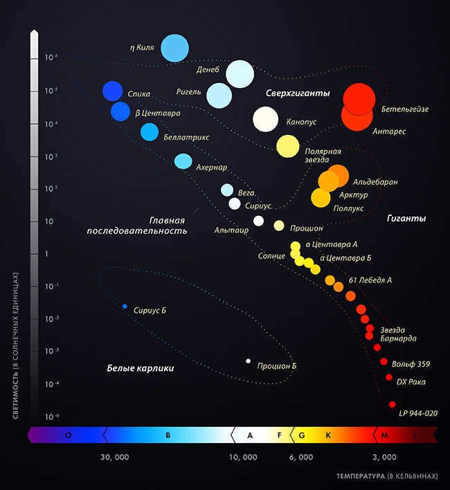 Hertzsprung-Russell diagram