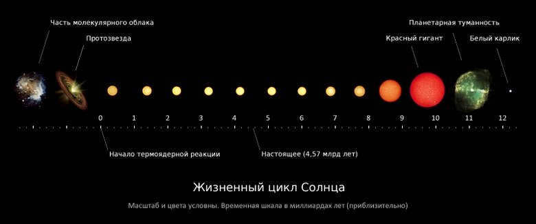 The stages of formation of our star