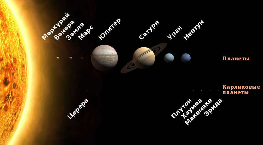 Map-scheme of the Solar System
