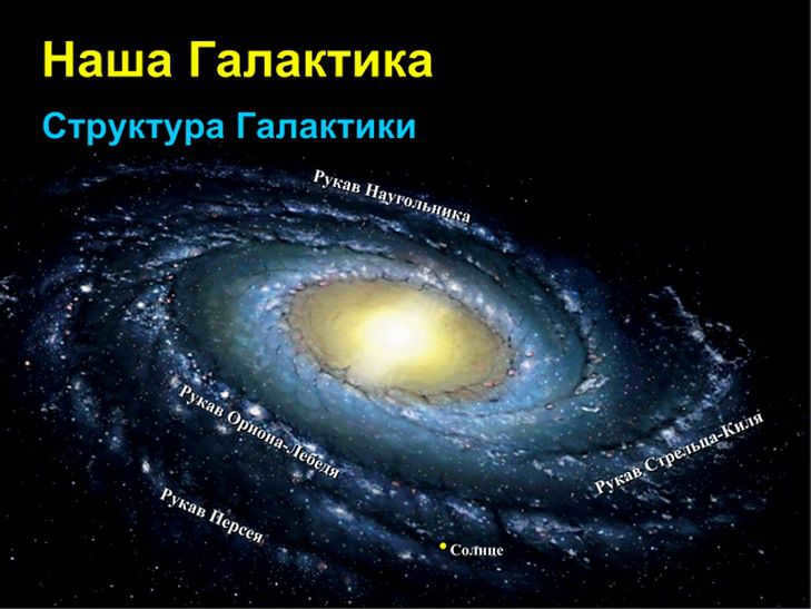 The Sun's location in the Galaxy