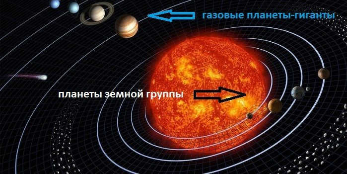 Location of planets