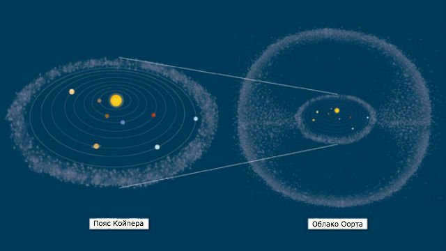 Kuiper Belt and Oort Cloud