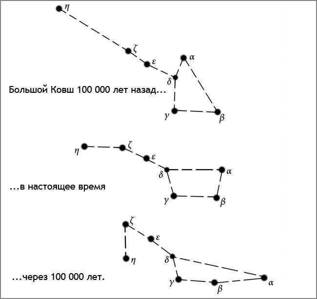 Movement of the stars of the Big Dipper in space