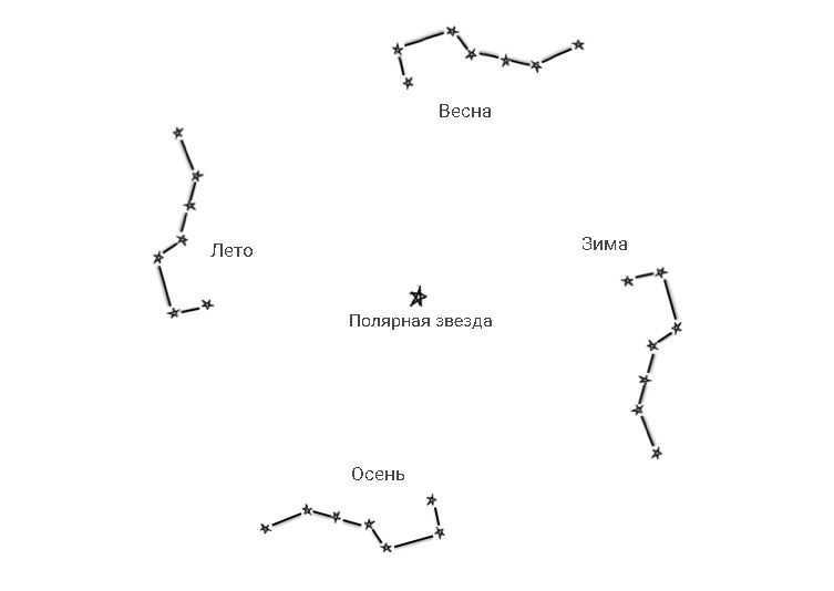 Big Dipper and Polaris
