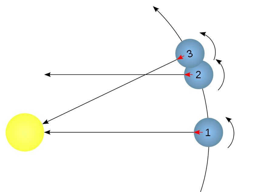 why sidereal time is different from solar time
