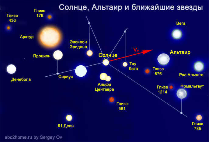 Altair, the Sun, the nearest stars, fig. 3.Aql