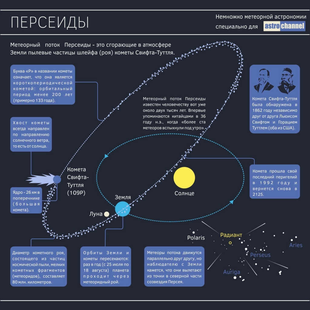 Perseids meteor stream