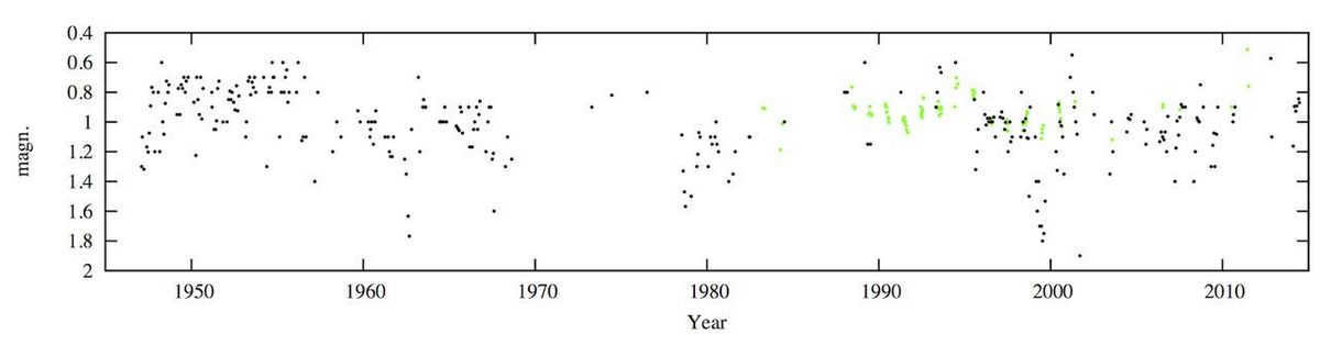 Antares light variation chart