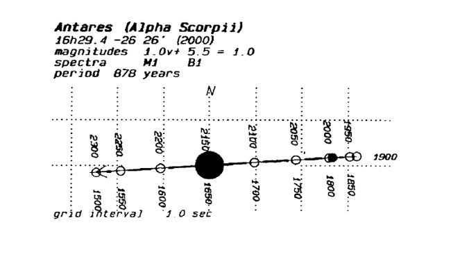 Antares A and B orbit