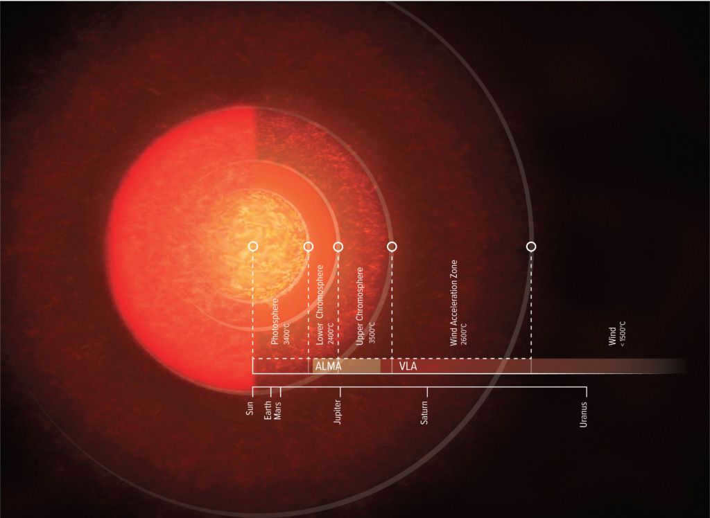 Antares star atmosphere