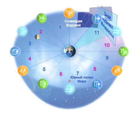 The zodiac sign Aquarius. Zodiacal sector 11