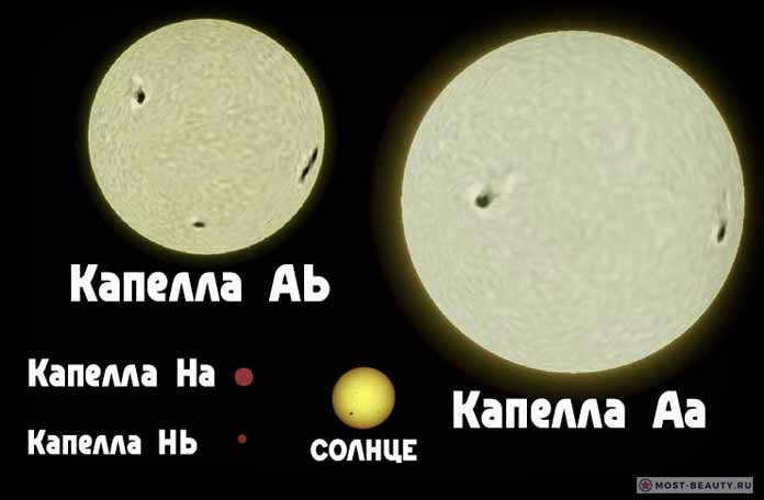 Unusual and Beautiful Stars: Capella