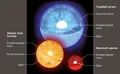 The internal structure of stars with different masses and core temperatures.