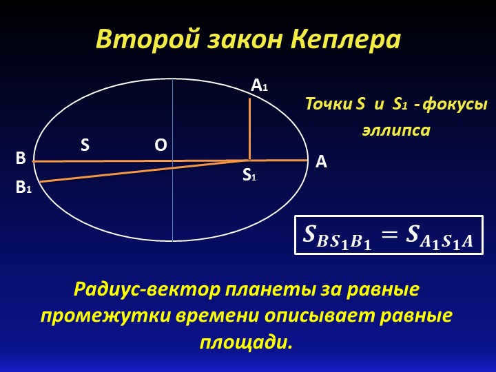 Kepler's Second LawRadius-vector of the planet at equal intervals of time describedv. 