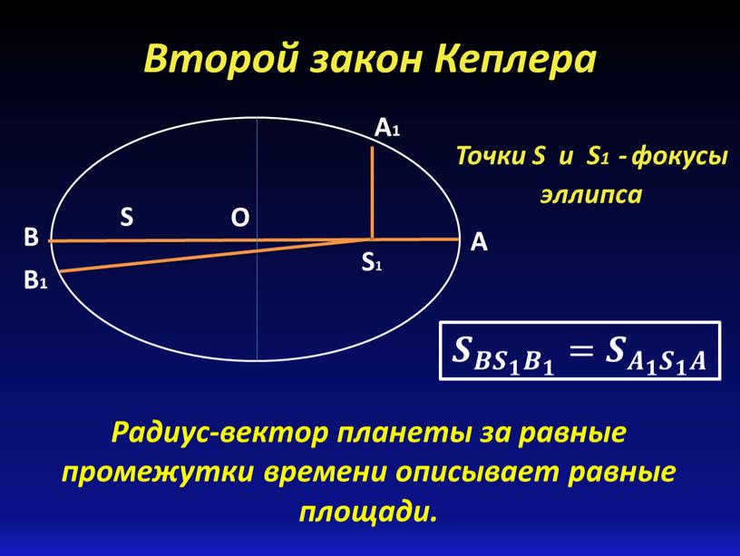Kepler's Second Law The radius-vector of a planet describes equal areas in equal time intervals